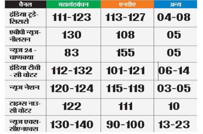 EXIT POLL : महागंठबंधन Vs एनडीए, कांटे की टक्कर, 05 में JDU+ को बहुमत, तो 02 में BJP+ सरकार
