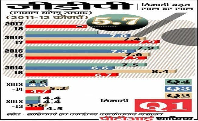 नोटबंदी के बाद चालू वित्त वर्ष पहली ही तिमाही में जीडीपी वृद्धि दर 0.4 फीसदी फिसली