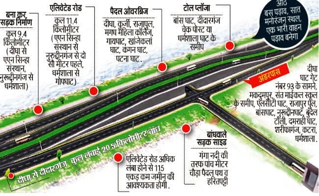 पटना : एक किलोमीटर घटी गंगा पाथ-वे की लंबाई