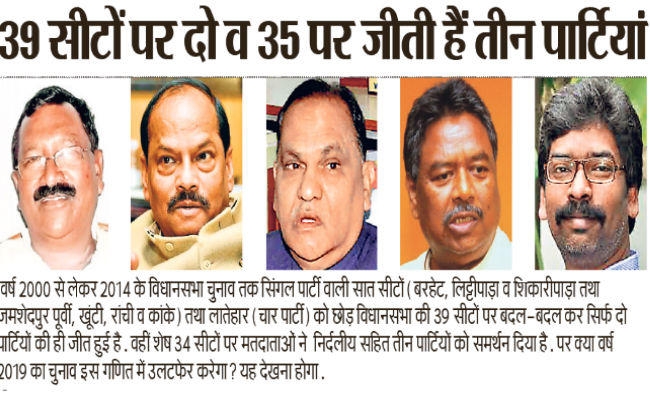झारखंड विधानसभा चुनाव 2019 : कुल 81 सीटों में से सात पर एक और 39 पर जीतते रहे हैं दो पार्टी के प्रत्याशी