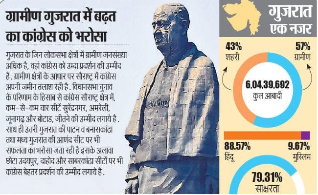 गुजरात लोकसभा क्षेत्र : पुराने गढ़ को बचाने की भाजपा की चुनौती, कांग्रेस लगा रही दम, जानें क्या हैं कांग्रेस के मुद्दे