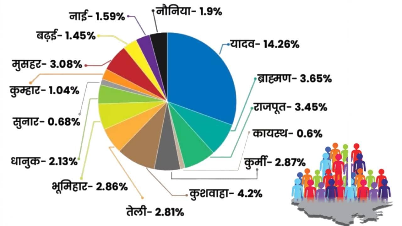 Caste Census Survey: निषाद समाज के दावे पर नोनिया जाति में बवाल, जानिए क्या है पूरा मामला…