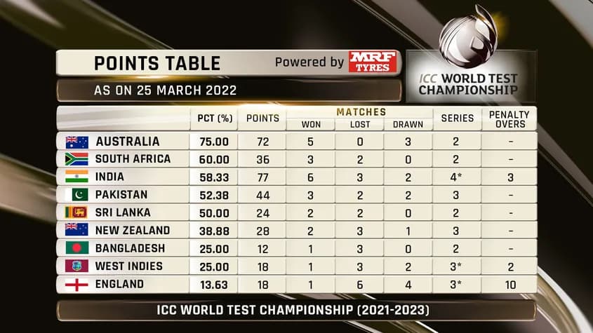 पाकिस्तान की हार से WTC Points Table में भारत को हुआ फायदा, ऑस्ट्रेलिया अब भी नंबर एक पर