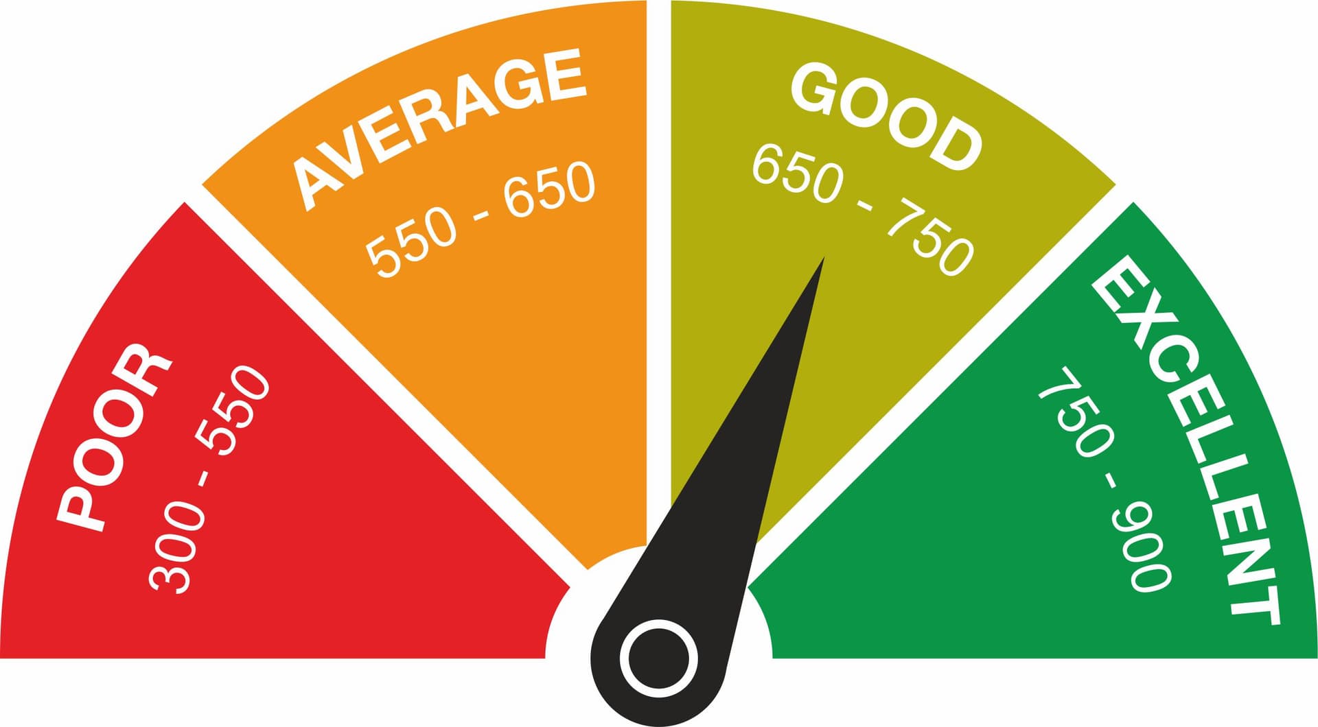 Credit Score: अपने क्रेडिट स्कोर को लेकर सजग हैं मिलेनियल्स और Gen Z जेनेरेशन