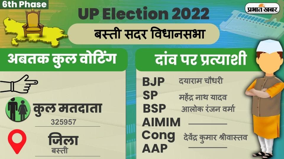 UP Chunav 2022: बस्ती सदर विधानसभा में कैसा रहा मतदान और कितना रहा वोटिंग प्रतिशत, जानें सबकुछ