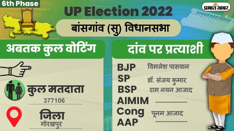 UP Chunav 2022: बांसगांव विधानसभा में कैसा रहा मतदान और कितना रहा वोटिंग प्रतिशत, जानें सबकुछ