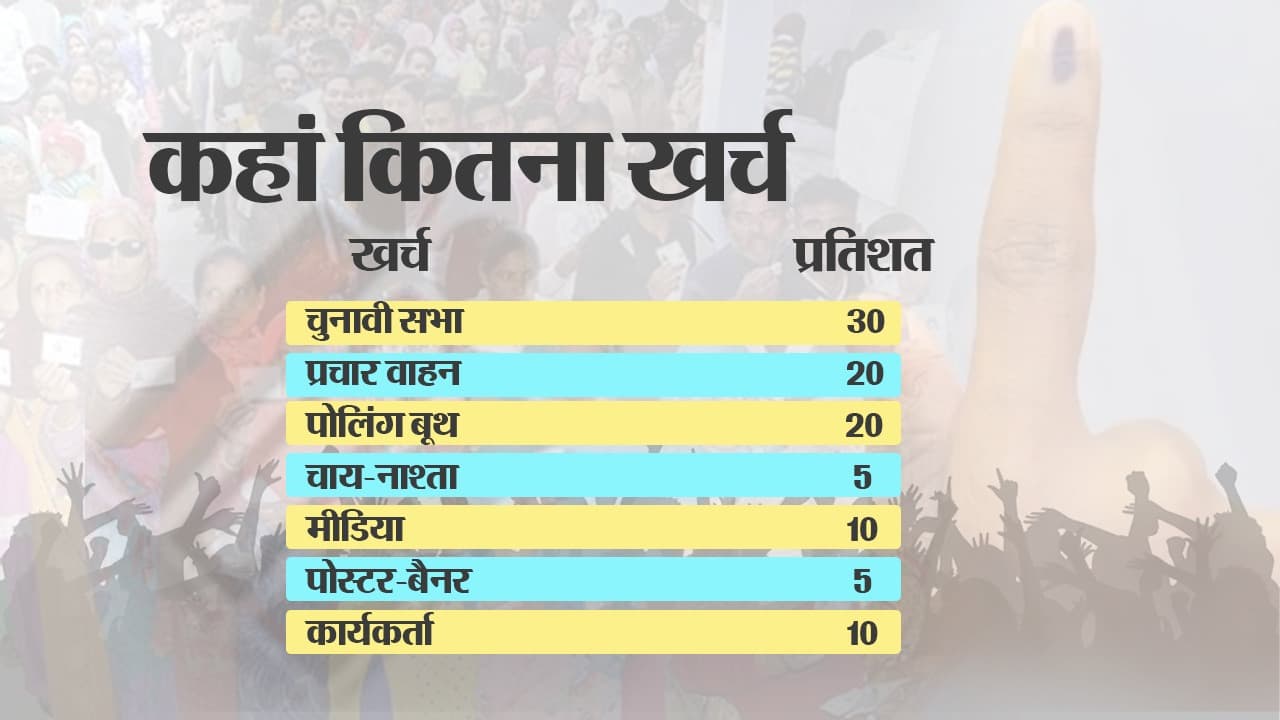 Lok Sabha Election 2024: चुनाव जीतने के लिए जोर आजमाइश तेज, पढ़िए प्रत्याशी कहां कर रहे सबसे ज्यादा खर्च...