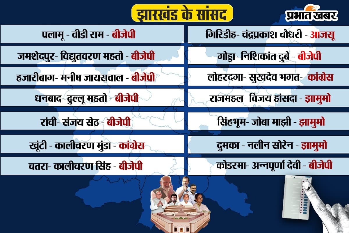 Lok Sabha Election 2024: झारखंड में बीजेपी को बड़ा नुकसान, NDA को 9 तो I.N.D.I.A. गठबंधन को 5 सीटों पर मिली जीत
