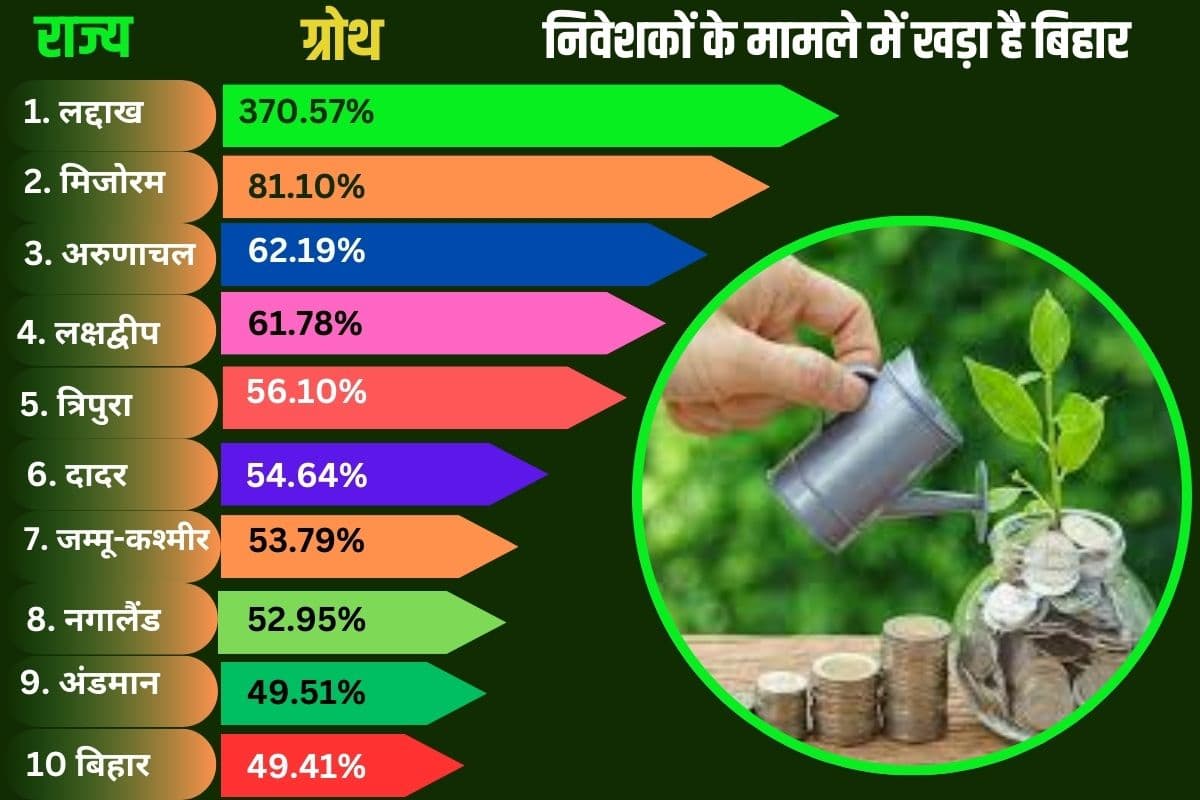 निवेशकों के मामले में कहां खड़ा है बिहार? इस पिद्दी से राज्य में निवेशकों की भरमार