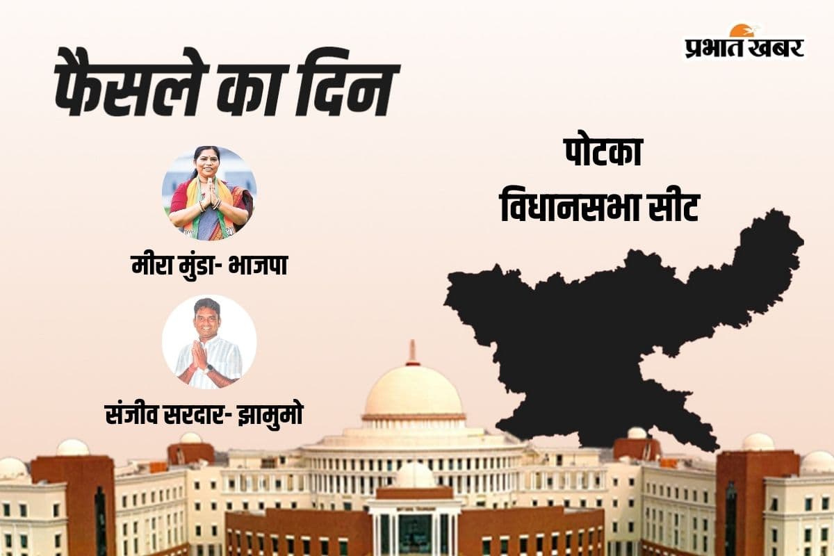 Potka Vidhan Sabha Result 2024: बीजेपी की मीरा मुंडा आगे, जेएमएम के संजीव सरदार रहे पीछे