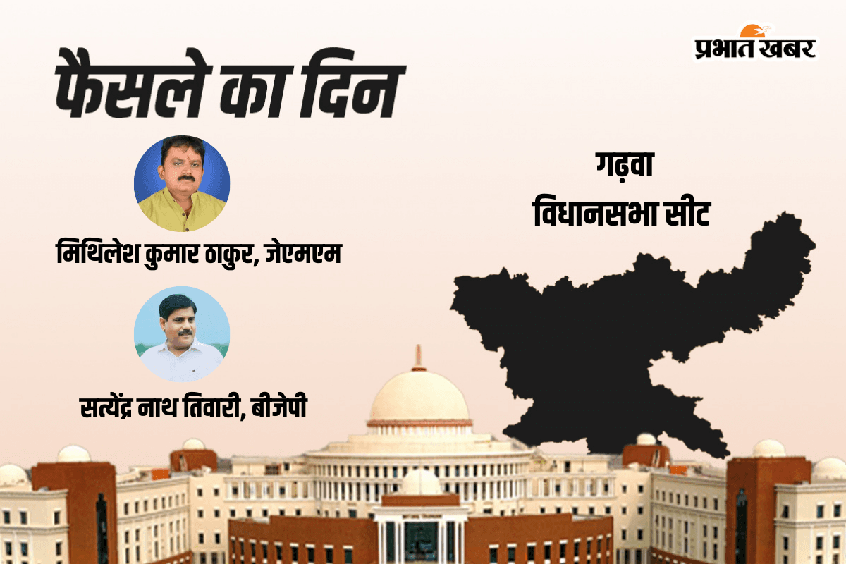 Garhwa Vidhan Sabha Result 2024: मंत्री मिथिलेश ठाकुर पिछड़े बीजेपी के सत्येंद्रनाथ तिवारी आगे