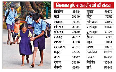Jharkhand School Education News : 17 लाख बच्चों का स्कूल छोड़ने के बाद आगे की पढ़ाई का रिकाॅर्ड नहीं