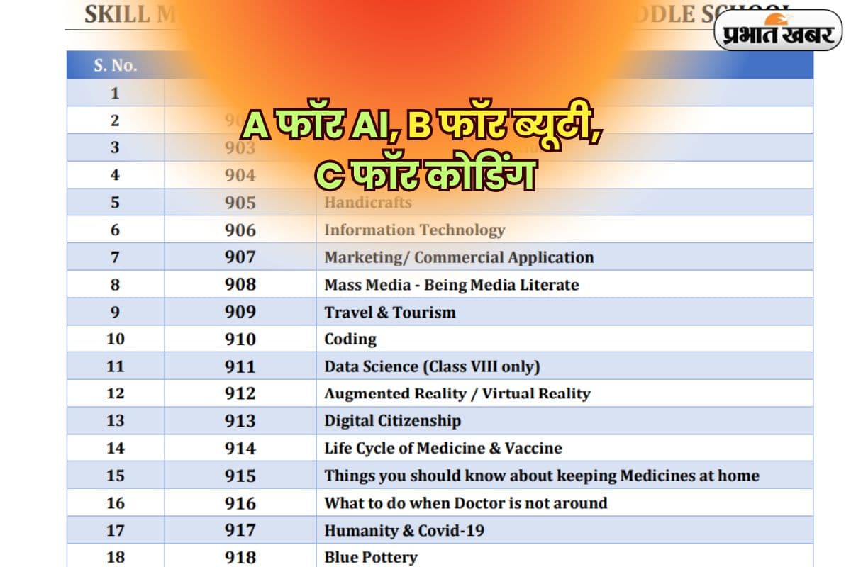 CBSE New Notice: CBSE कक्षा 6 से शुरू करेगा 33 स्किल कोर्स, A फॉर AI, B फॉर ब्यूटी, C फॉर कोडिंग