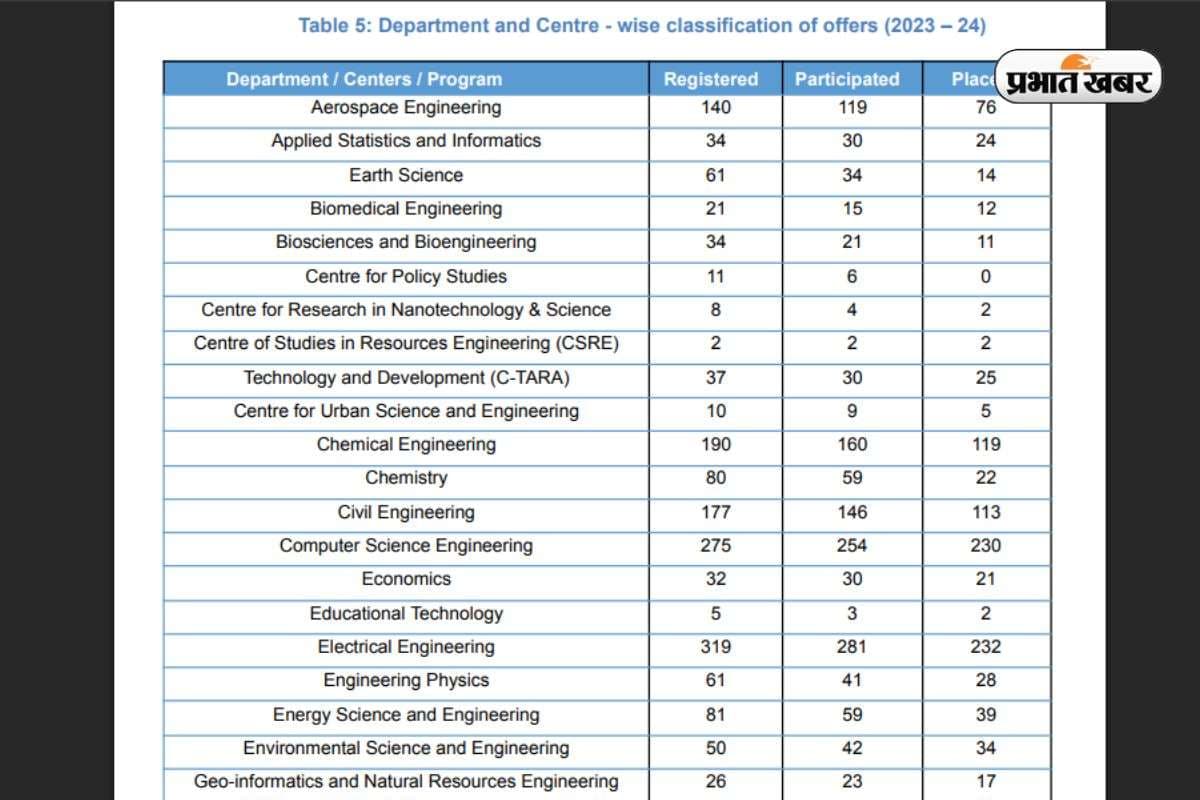 Placement Record Of IIT Bombay 