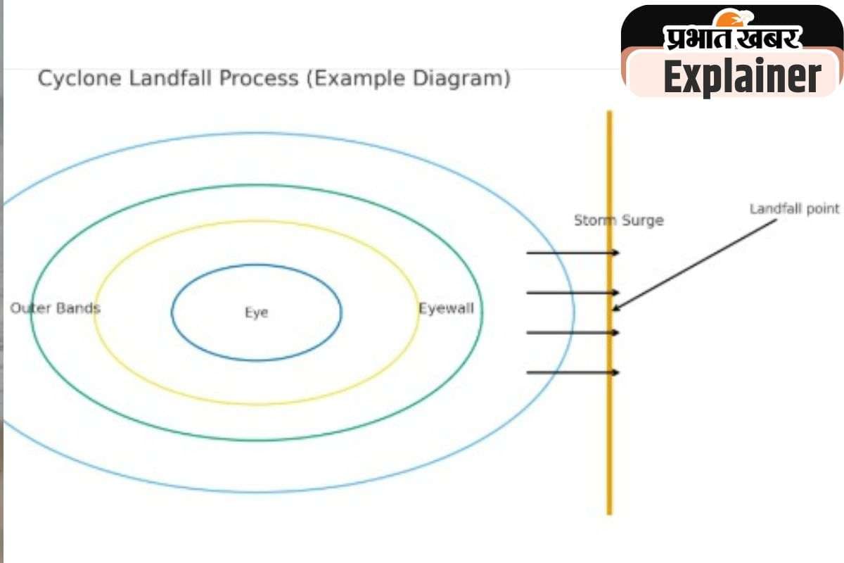 Process-of-landfall