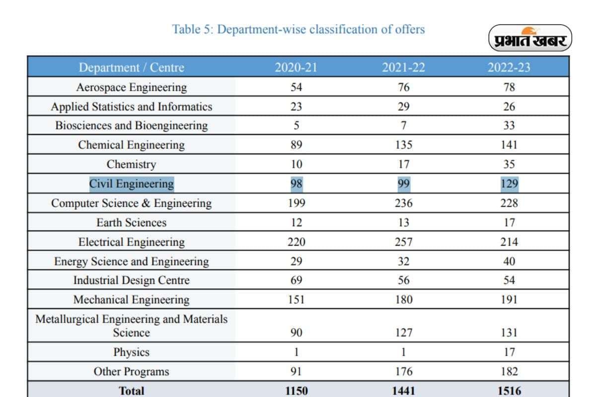 IIT Bombay Placement