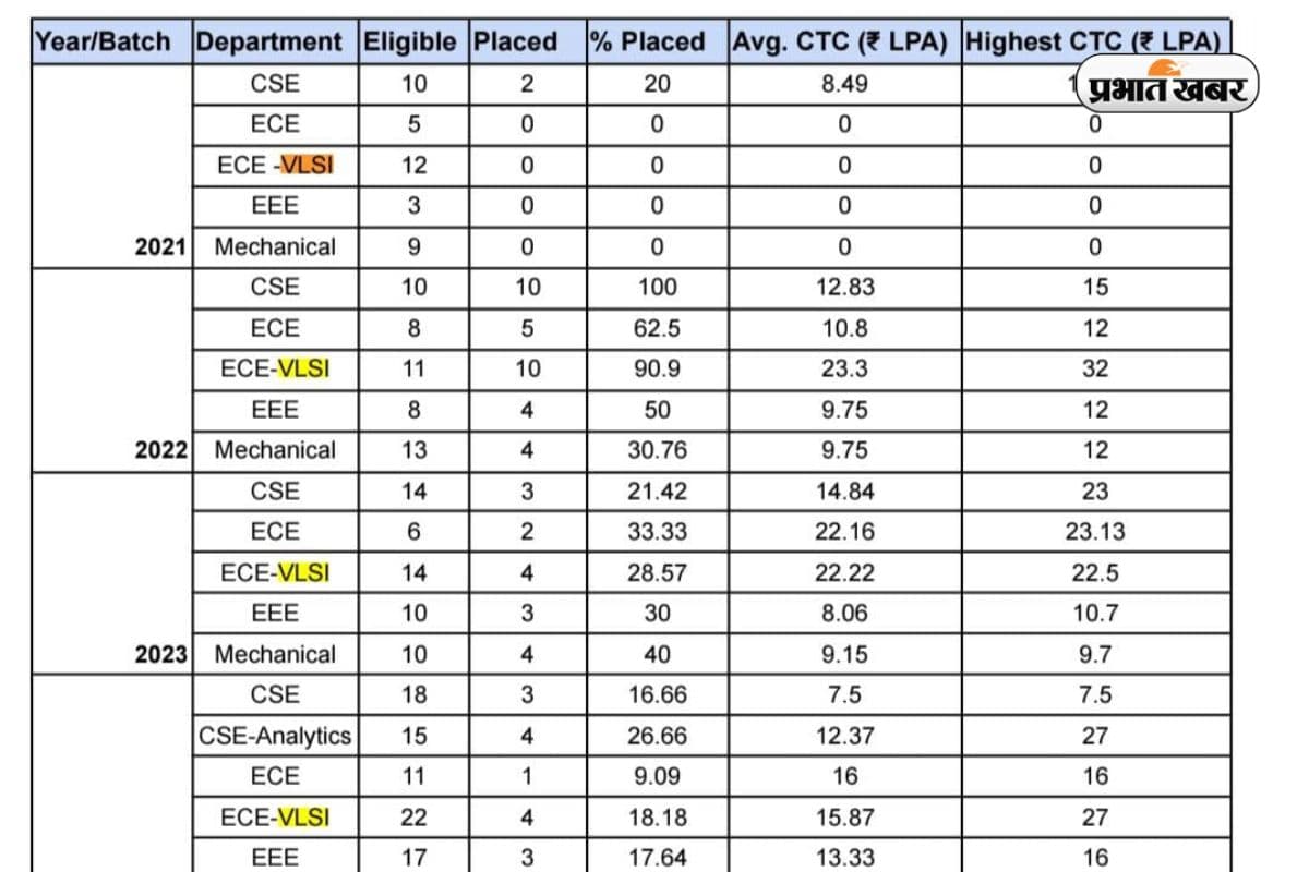 BTech प्लेसमेंट 