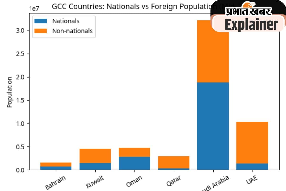 Gulf-Country-Population