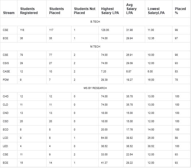 IIIT Hyderabad Placement