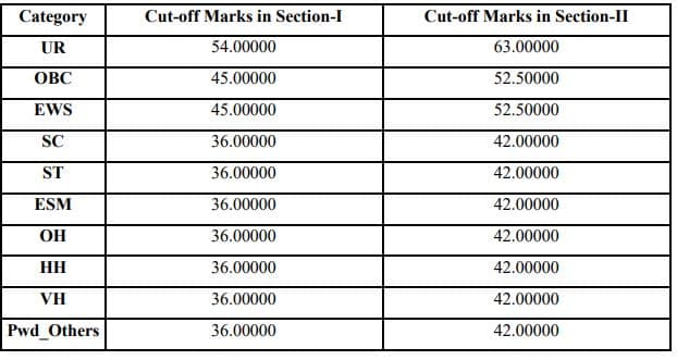 SSC CGL Cut Off