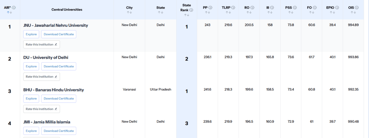 2025 टॉप यूनिवर्सिटी की लिस्ट (PC-IIRF Ranking ऑफिशियल वेबसाइट) 