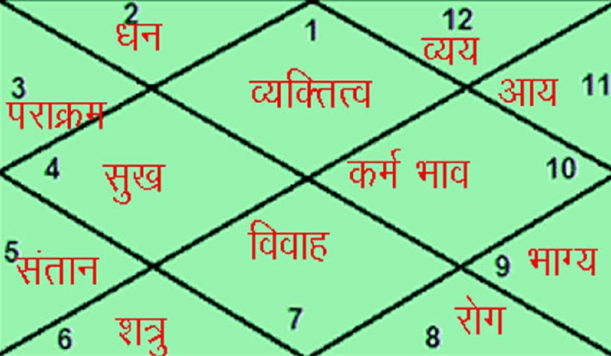 Grah Dosh: दिशाओं का ग्रहों से क्या है संबंध, जानें अगर कुंडली में बृहस्पति हो खराब तो कैसे होगा इसका निवारण