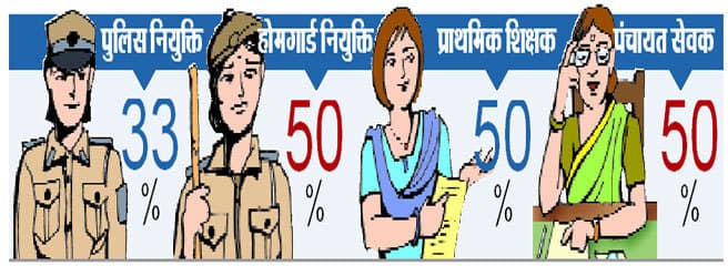 महिलाओं को तोहफा. चुनाव पूर्व फैसला पुलिस और शिक्षक नियुक्ति में आरक्षण
