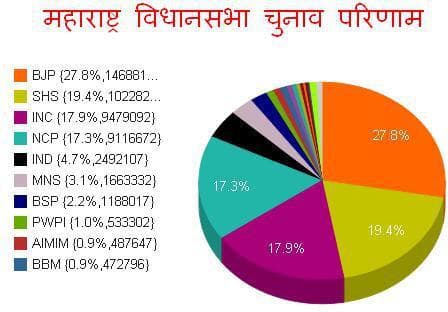 महाराष्ट्र में भाजपा बहुमत के नजदीक, शिवसेना व एनसीपी दोनों समर्थन को तैयार