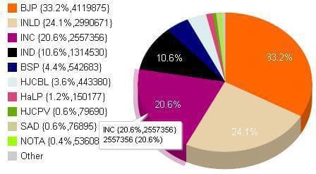 बीरेंद्र सिंह ने चौटाला से लिया 2009 की हार का बदला
