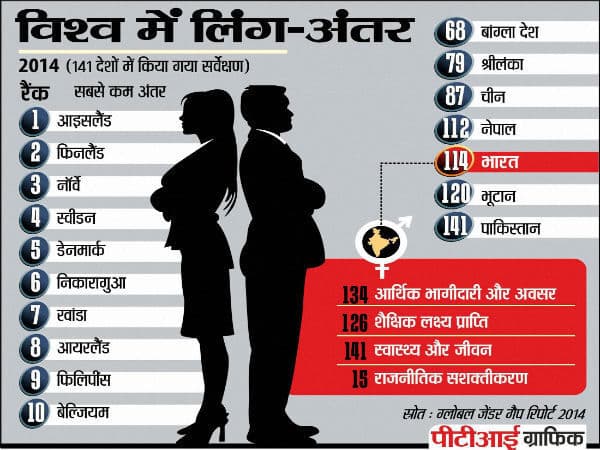 WEF की रिपोर्ट के अनुसार स्‍त्री-पुरुष समानता में भारत 114वें स्‍थान पर