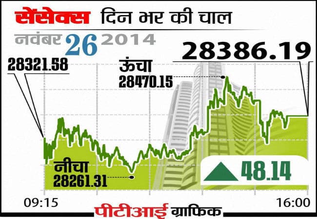 सेंसेक्‍स 48.14 अंक की उछाल के साथ 28,386.19 पर बंद