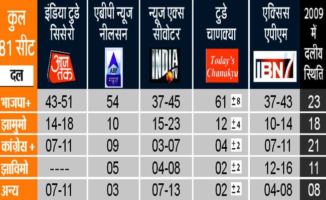 एग्जिट पोल का दावा, झारखंड में भाजपा को बहुमत, झामुमो दूसरा सबसे बड़ा दल