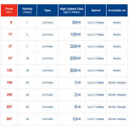 मोटी कमाई के लिए दूरसंचार कंपनियों की निगाह इंटरनेट डेटा पैक पर