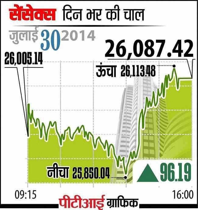 सेंसेक्स 96 अंक चढ़कर फिर 26000 के पार, निफ्टी 7791 पर