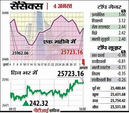 मौद्रिक नीति से पहले सेंसेक्‍स 242 अंक चढकर 25,723.16 अंक पर बंद