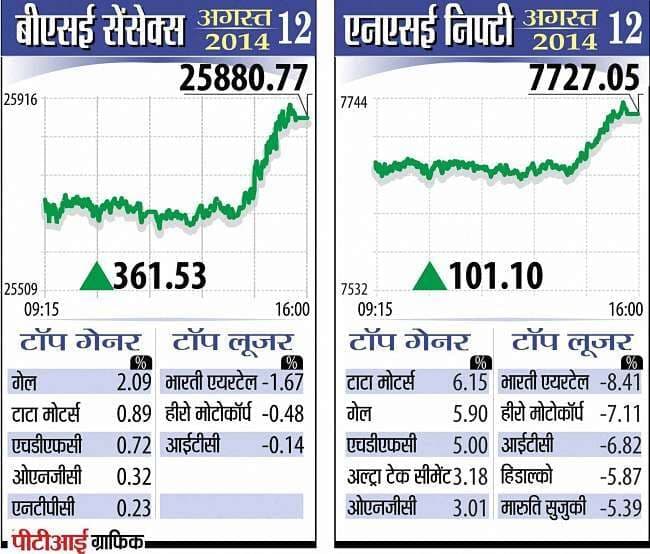सेंसेक्स में 10 सप्ताह की सबसे अच्छी तेजी, निफ्टी भी 7,700 के पार