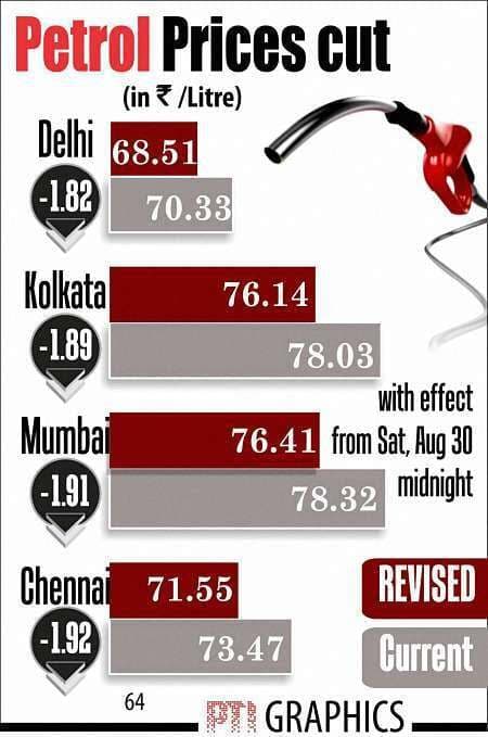 अच्‍छे दिन ने दी दस्‍तक,पेट्रोल 1.82 रुपये सस्ता