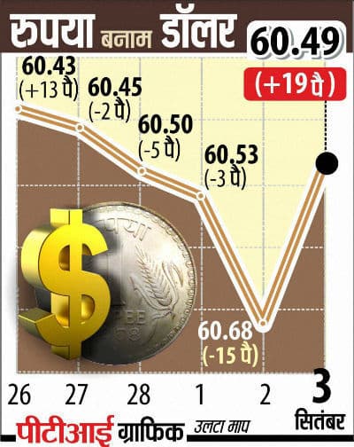 रुपया 19 पैसे मजबूत होकर 60.49 रुपये प्रति डॉलर पर