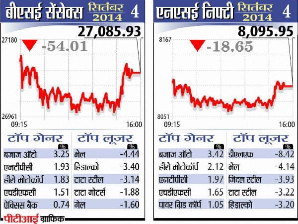 सेंसेक्स में 9 दिन की तेजी के सिलसिले पर ब्रेक, निफ्टी 8,100 अंक से नीचे आया