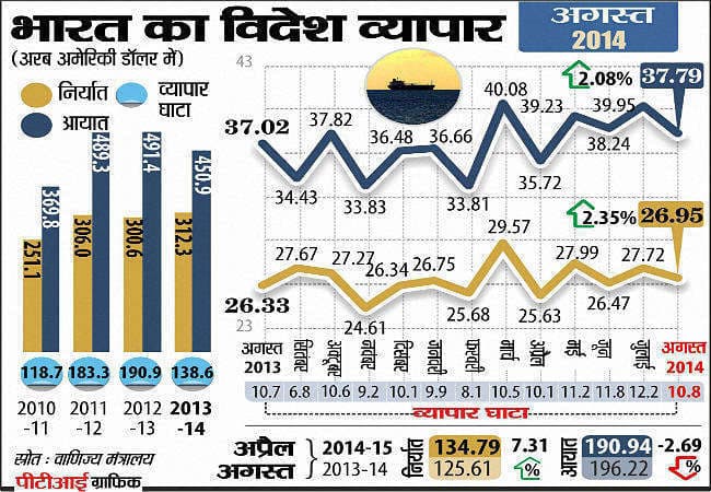 निर्यात वृद्धि दर महज 2.35 प्रतिशत, 5 माह के निम्‍नतम स्‍तर पर
