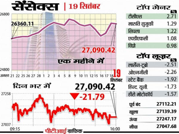 बाजार में मुनाफावसूली हावी, सेंसेक्स 22 अंक टूटकर 27090 पर