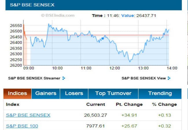वैश्विक संकेतों के बीच शुरुआती कारोबार में सेंसेक्स 102 अंक कमजोर