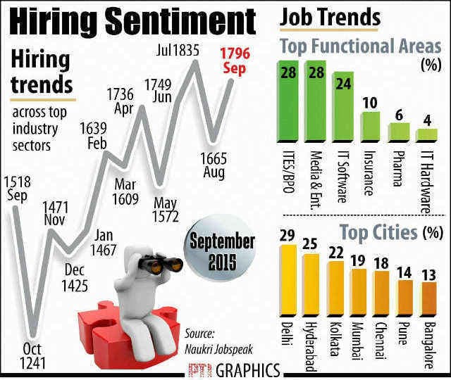 सितंबर में नियुक्तियां 18 प्रतिशत बढ़ीं : नौकरी डॉट कॉम