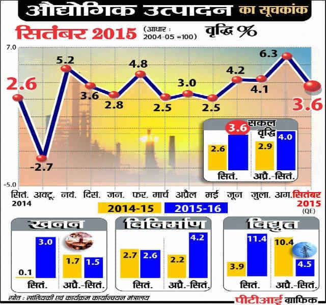 औद्योगिक उत्पादन की वृद्धि दर सितंबर में घटकर 3.6 प्रतिशत पर