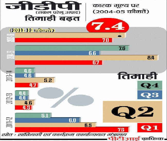 दूसरी तिमाही में GDP ग्रोथ 7.4 प्रतिशत, भारत ने चीन को पछाड़ा