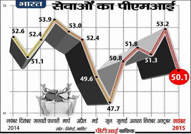 नवंबर महीने में थमा सर्विस सेक्टर का ग्रोथ