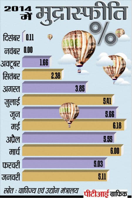 दिसंबर में भी मुद्रास्फीति शून्य के करीब, रिजर्व बैंक पर ब्याज दरों में कटौती का दबाव