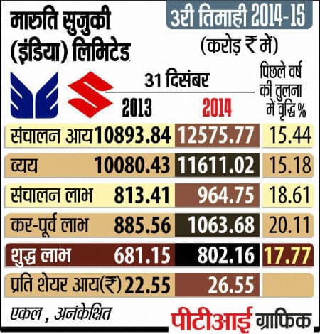 मारुति सुजुकी का मुनाफा तीसरी तिमाही में 18 प्रतिशत बढा