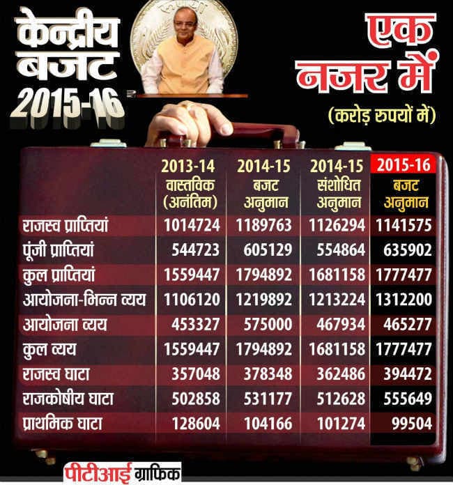 एक्सपर्ट कमेंट : आम बजट 2015-16, सबके लिए कुछ-न-कुछ