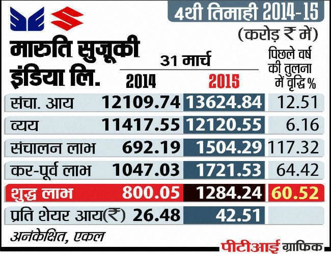 मारुति सुजुकी का चौथी तिमाही का शुद्ध लाभ 60.5 प्रतिशत बढा